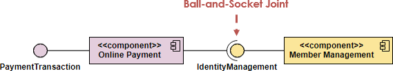 Component Diagram ball and socket joint