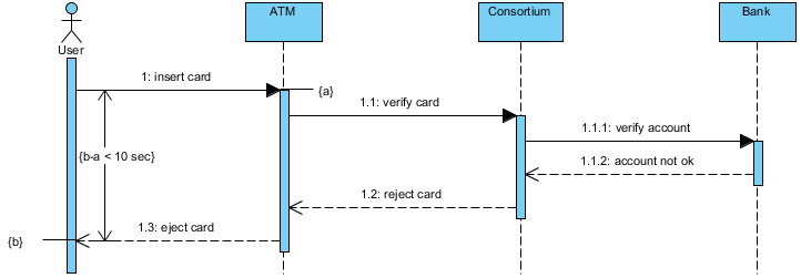 ATM Time Constraint