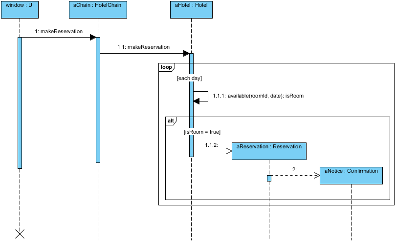 Sequence Diagram Example