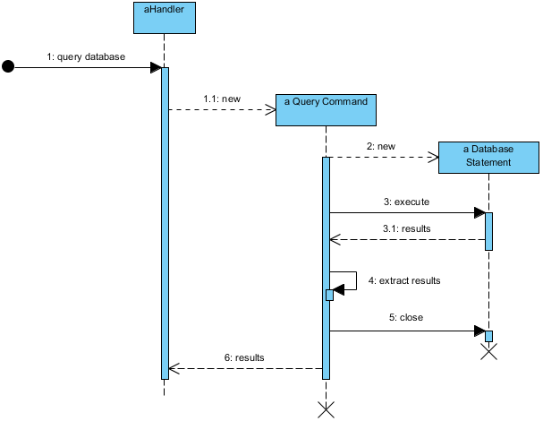 Object Creation and Deletion