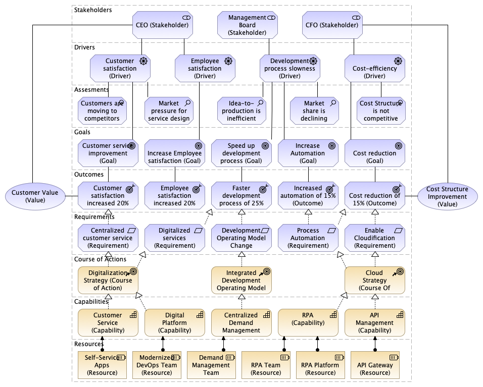 Case Study: Application of the Motivation View