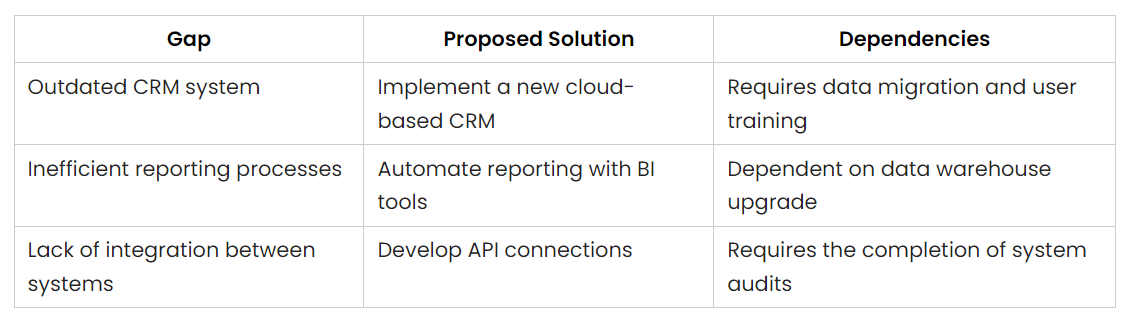 The Consolidated Gaps, Solutions, & Dependencies Matrix: Its Relevance to the TOGAF Framework