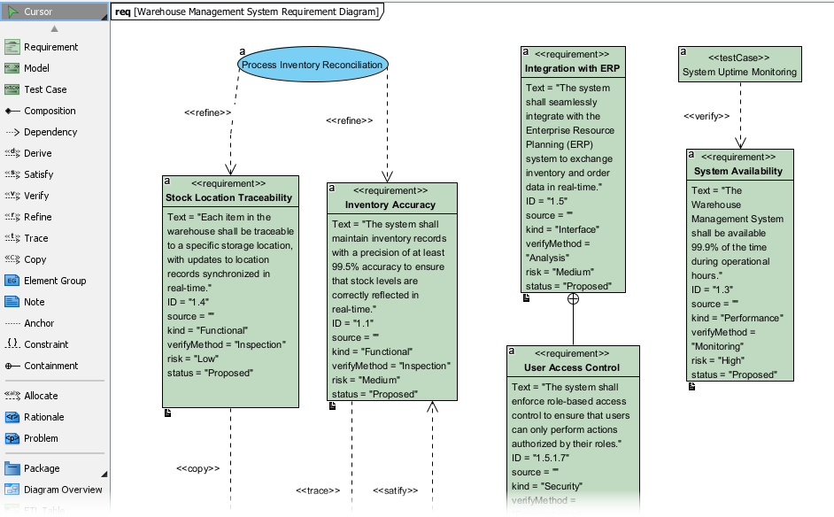 A SysML Requirement Diagram generated by AI with Visual Paradigm