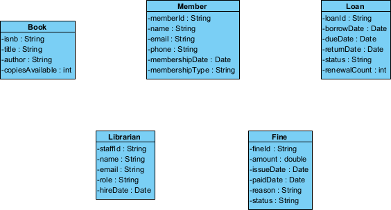 A UML class diagram with classes (not yet have relationships)