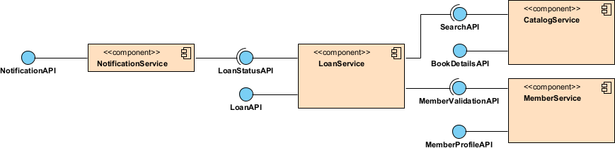 UML deployment diagram with components, required and provided interfaces