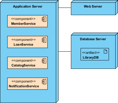 Deployment diagram created