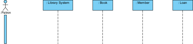 Actors and lifelines are created in a sequence diagram