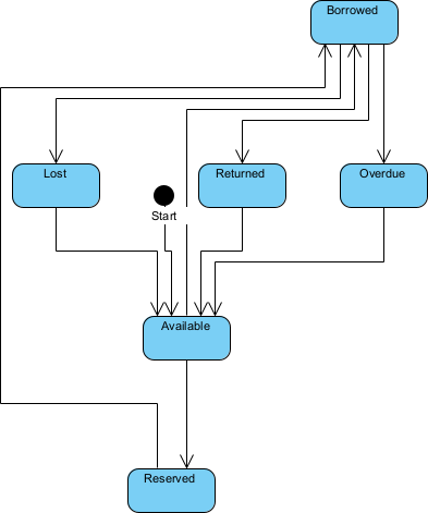 AI State Diagram Generator: How Visual Paradigm Powers State Machine Diagramming Across Four Platforms