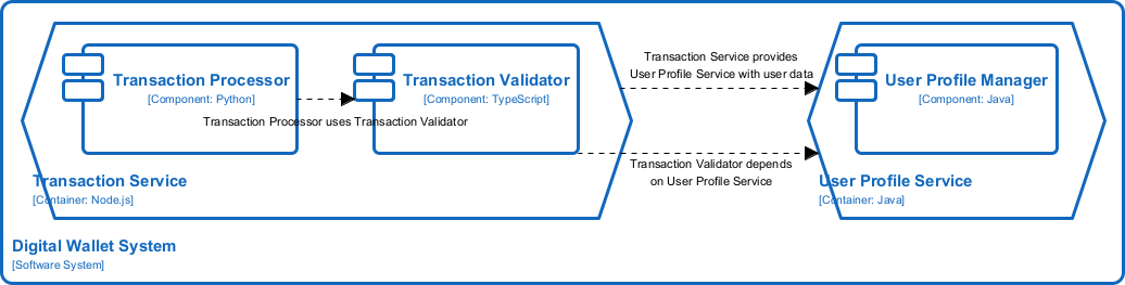 A C4 Component Diagram generated by Visual Paradigm Desktop's AI diagram generation tool
