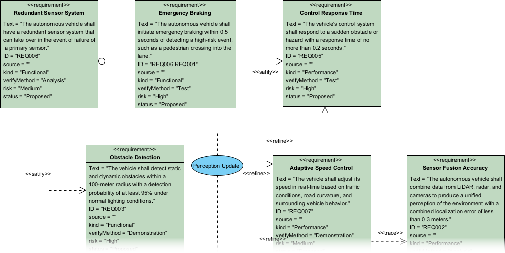 A SysML Requirement Diagram generated by Visual Paradigm Desktop's AI diagram generation tool