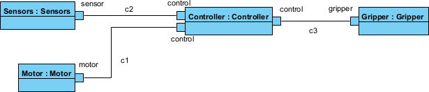 A SysML Internal Block Diagram generated by Visual Paradigm Desktop's AI diagram generation tool