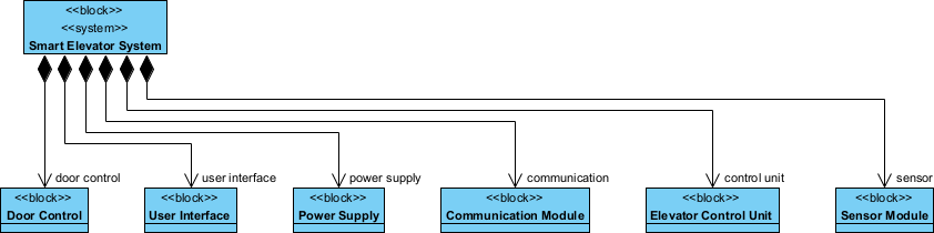 A SysML Block Definition Diagram generated by Visual Paradigm Desktop's AI diagram generation tool
