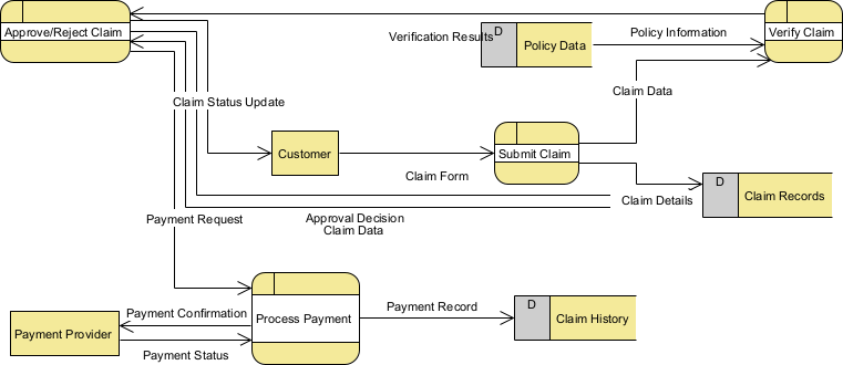 AI Data Flow Diagram Generator: Effortless Data Flow Modeling with Visual Paradigm