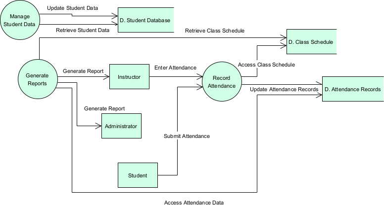 AI Yourdon & Coad DFD Generator: Powerful Data Flow Modeling