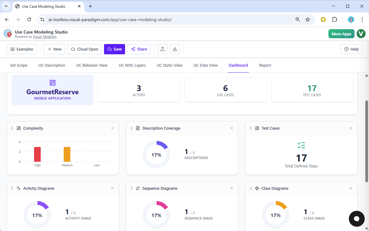 This screenshot shows the **Dashboard** of **Visual Paradigm’s AI-Powered Use Case Modeling Studio**, which provides insightf