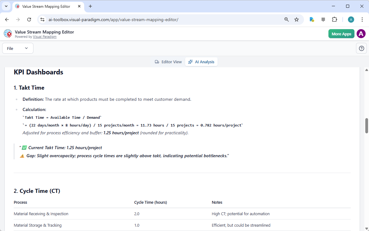 Here is an Executive and Strategic report generated from your value stream mapping. - Professional online diagram maker tool