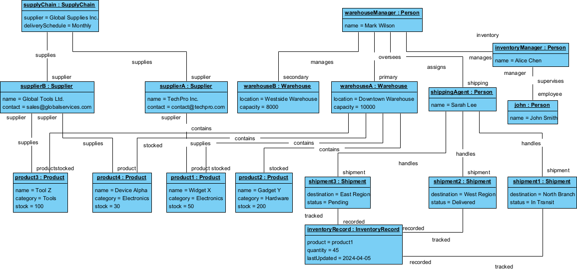 Warehouse Management System object diagram