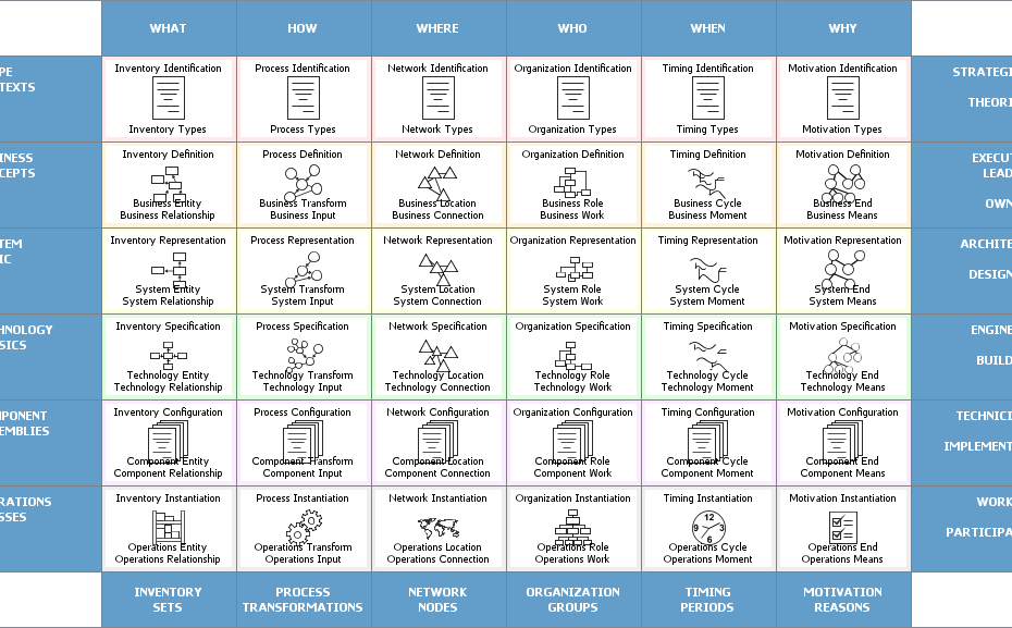 TOGAF बनाम Zachman: एक तुलनात्मक विश्लेषण