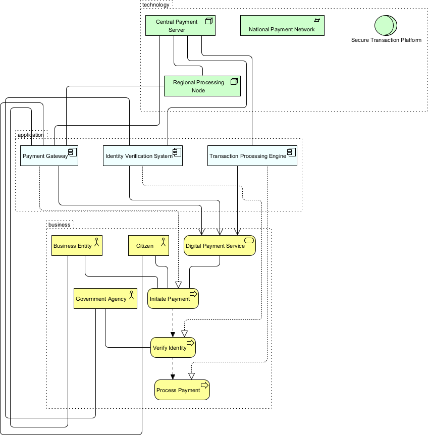 An ArchiMate generated by Visual Paradigm Desktop's AI Diagram Generator for ArchiMate
