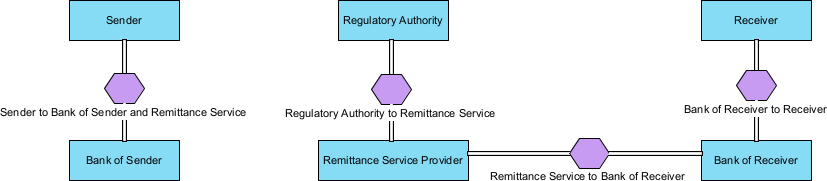 A BPMN conversation diagram generated by Visual Paradigm Desktop's AI Diagram Generator (for BPMN conversation diagram)