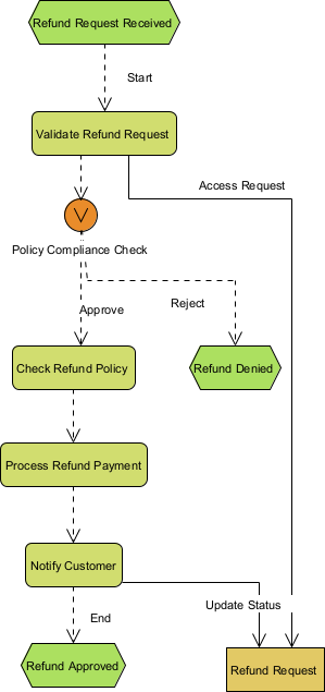 A EPC Diagram generated by Visual Paradigm Desktop's AI Diagram Generator