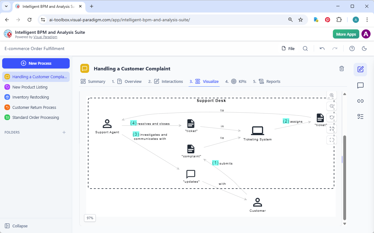 A Stakeholder Interaction Diagram generated by Visual Paradigm's AI Intelligent BPMN and Analysis Suite