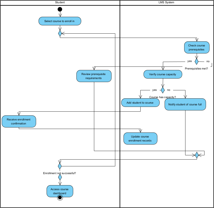 An AI generated activity generated by Visual Paradigm's AI UML diagram generation tool