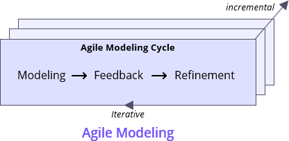 Agile modeling