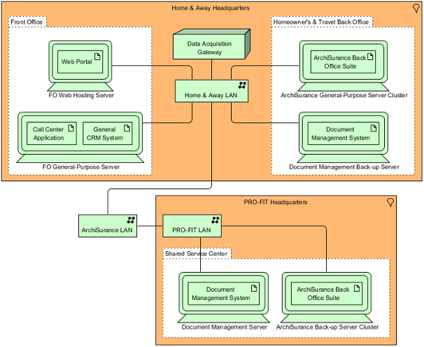 ArchiMate Viewpoint Guide - Technology Viewpoint
