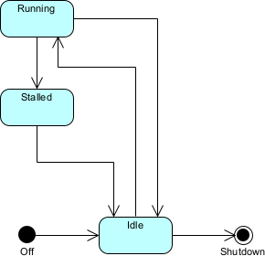Car engine UML state diagram example