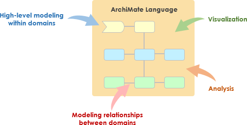 ArchiMate：エンタープライズアーキテクチャモデリングとコミュニケーションの簡素化