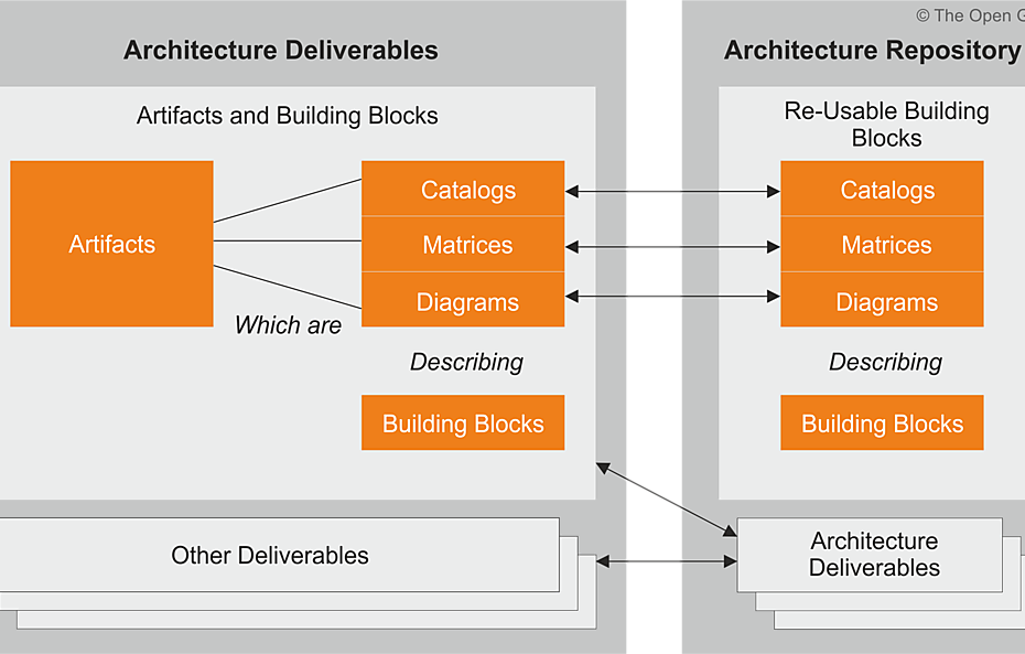 TOGAF ADMにおける成果物とアーティファクトとビルドブロック