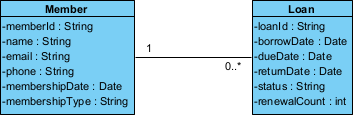 Enter the multiplicities for and association