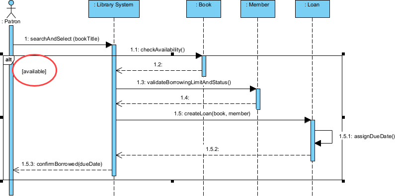 The operand of a combined fragment is named