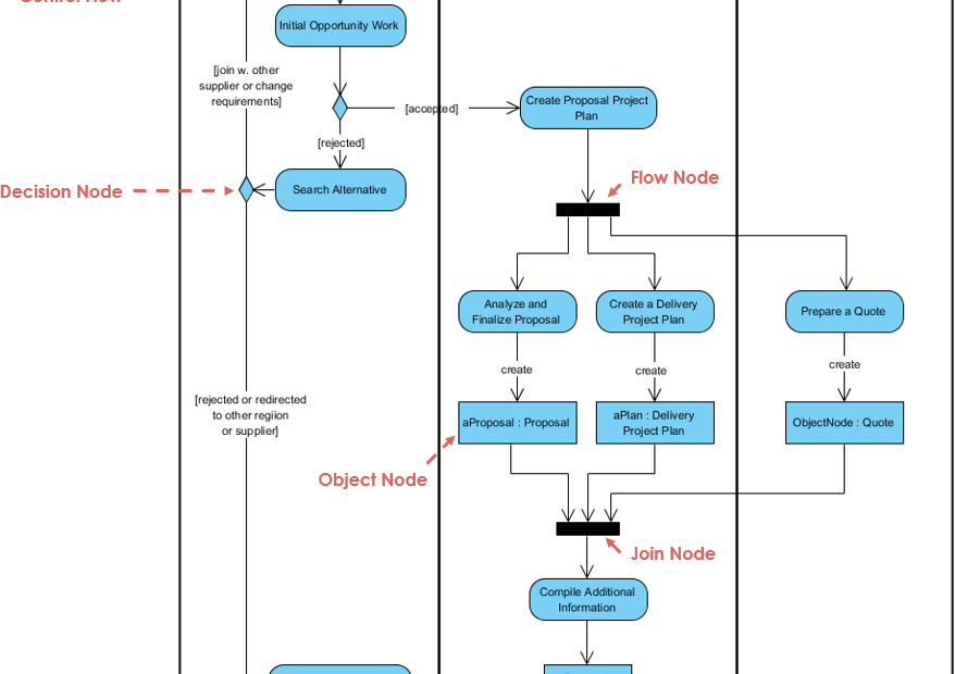 Modelowanie procesów biznesowych za pomocą diagramów działań UML