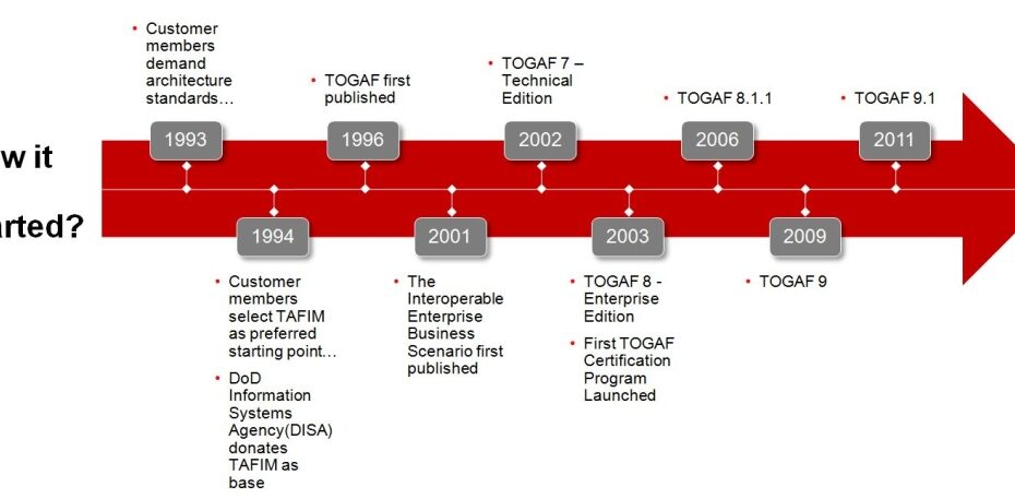Historia frameworku EA TOGAF