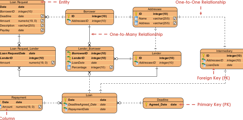Opanowanie modelowania ER: Przewodnik krok po kroku z przykładami z życia wziętymi (część 1 z 5)