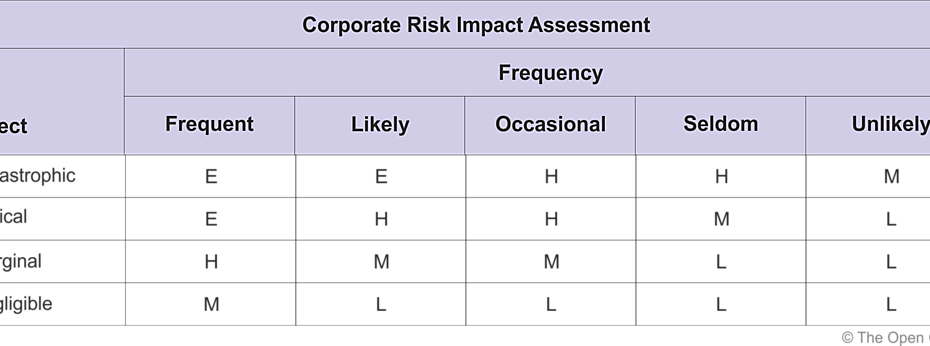 TOGAF ADM: 10 najważniejszych technik – Część 9: Zarządzanie ryzykiem