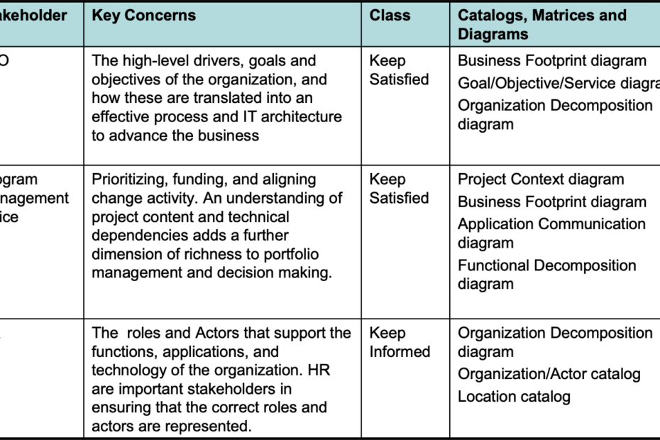 Analiza mapy interesariuszy: Artefakt fazy wizji