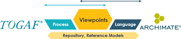 Bezproblemowe integrowanie ArchiMate w Metodę Rozwoju Architektury TOGAF Bezproblemowe integrowanie ArchiMate w Metodę Rozwoju Architektury TOGAF