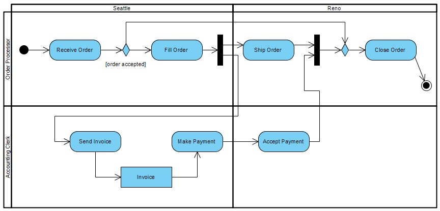 Przewodnik po diagramach aktywności z korytarzami