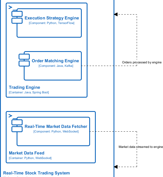 Generator dynamicznych diagramów C4 z AI: Jak Visual Paradigm sprawia, że to proste i potężne