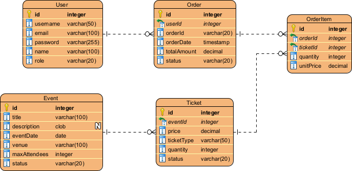 Generator diagramów relacji encji AI: Szybsze projektowanie baz danych za pomocą Visual Paradigm