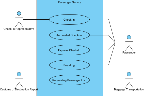 Passenger service UML use case diagram