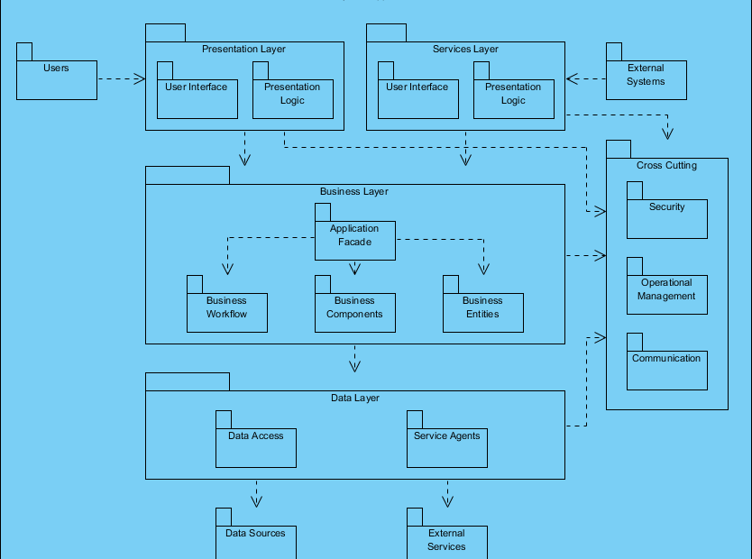 Diagrama de Pacotes UML: Revelando a Arquitetura