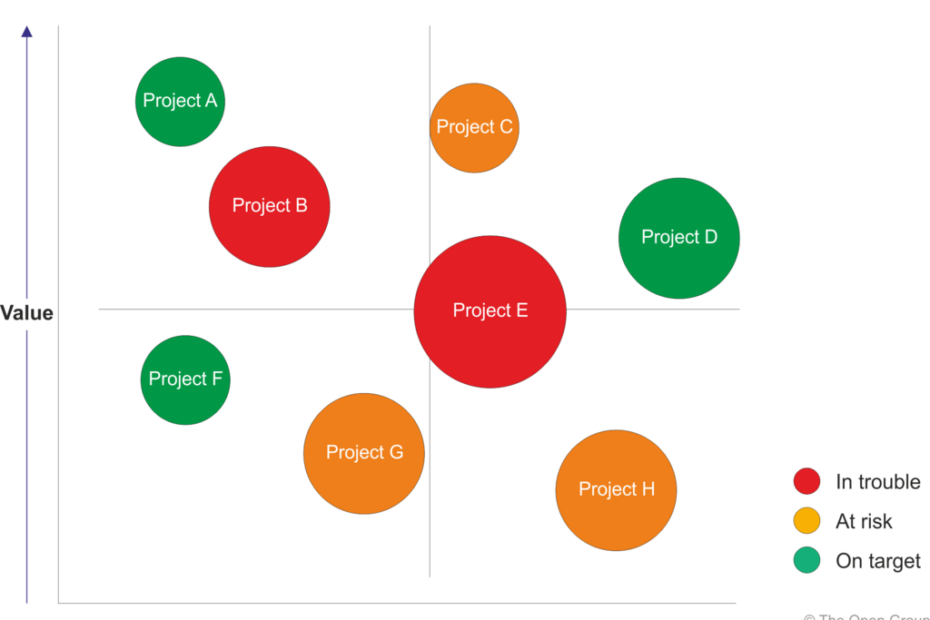 TOGAF ADM: As 10 principais técnicas – Parte 5: Técnicas de Planejamento de Migração TOGAF ADM: As 10 principais técnicas – Parte 5: Técnicas de Planejamento de Migração