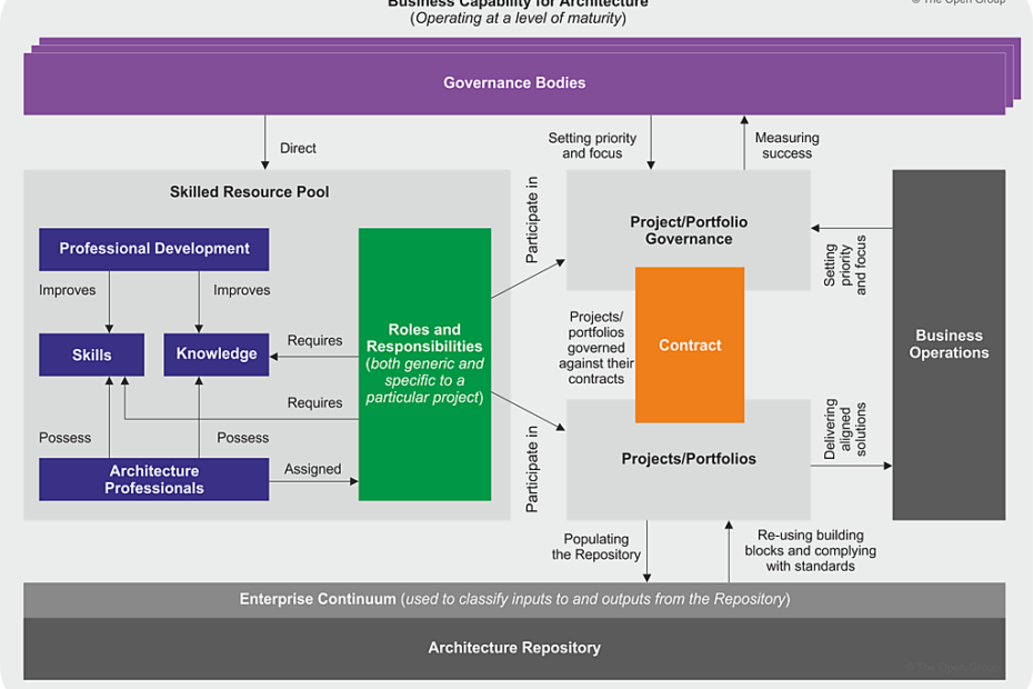 Explorando o Framework de Capacidade de Arquitetura no TOGAF: Componentes e Benefícios