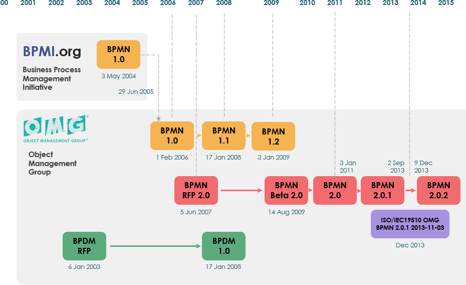 Modelagem de Processos de Negócio usando BPMN