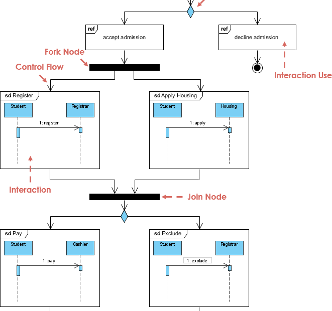 Diagrama de visão geral de interação vs diagrama de interação vs diagrama de atividade no UML