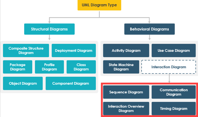 O que são Diagramas de Interação no UML